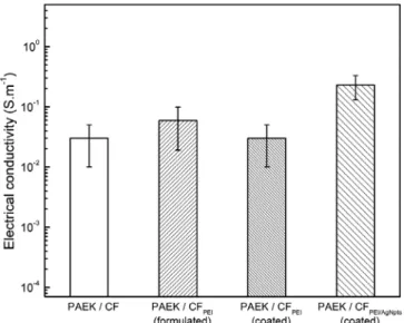 Figure 5. Normalized α relaxation peak area. The area of unsized carbon ﬁber composite was used as reference.