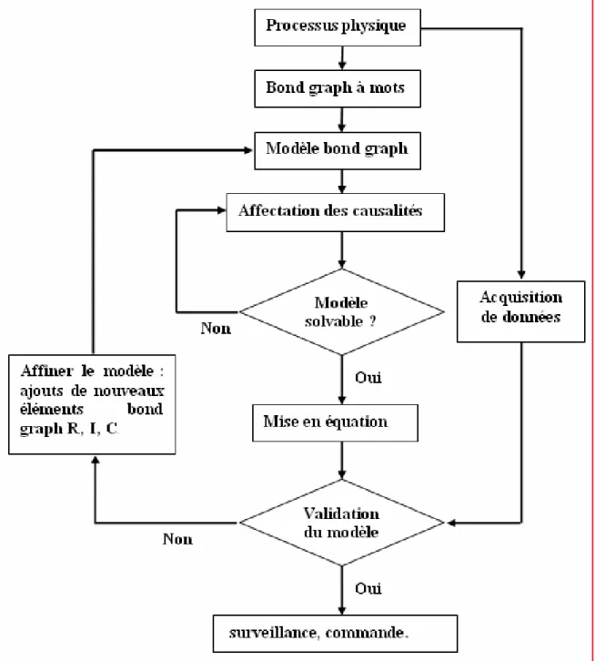 Figure II.2 : Etapes à suivre pour la modélisation par bond graph. 