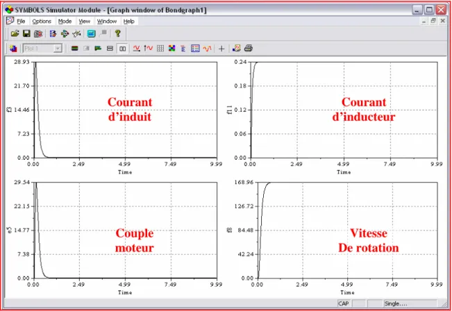 Figure II.11 : Simulation du modèle bond graph du MCC à excitation séparée (à vide). 