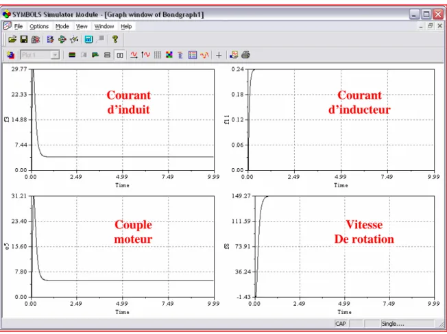 Figure II.12 : Simulation du modèle bond graph du MCC à excitation séparée (en charge)