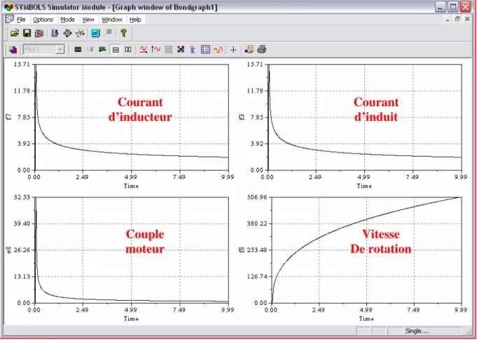 Figure II.14 : Simulation du modèle bond graph du MCC à excitation série (à vide). 
