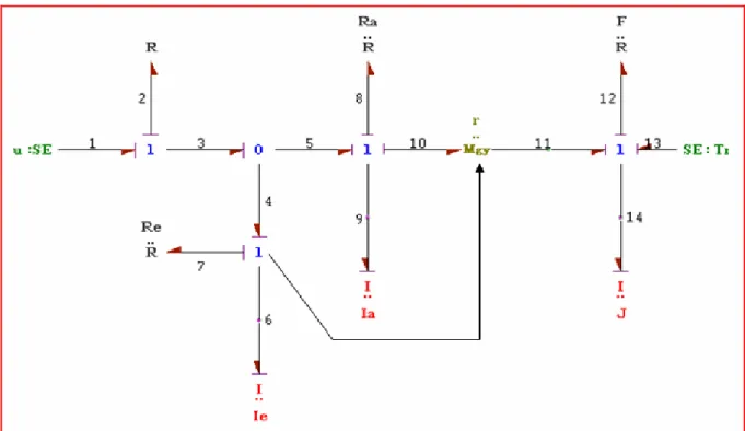 Figure II.17 : Modèle bond graph du MCC à excitation shunte (sans conflit). 