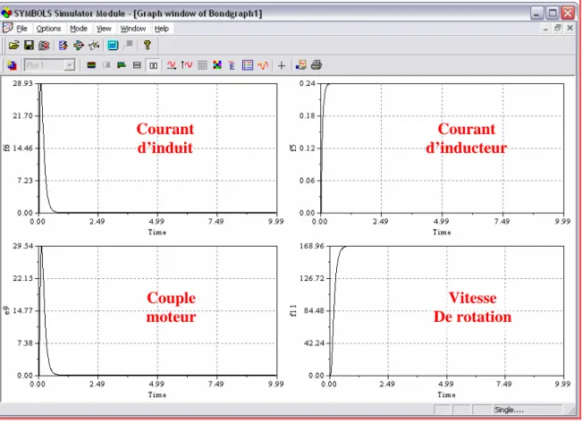 Figure II.18 : Simulation du modèle bond graph du MCC à excitation shunte (à vide). 