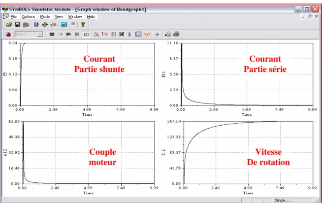 Figure II.21 : Simulation du modèle bond graph du MCC à excitation composée (à vide).