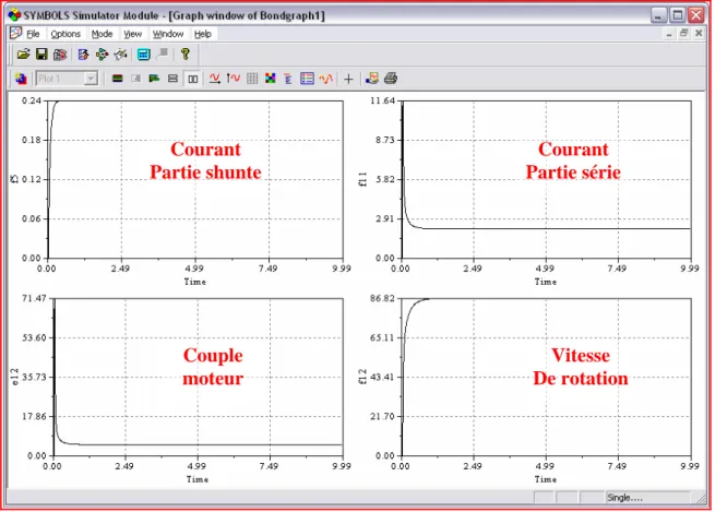 Figure II.22 : Simulation du modèle bond graph du MCC à excitation composée (en charge)