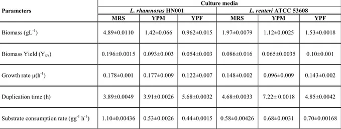 Table 1 Effect of mediums: MRS, YPM and YPE on Lactobacillus rhamnosus HN001 and L. reuteri ATCC 53608 on the growth parameters