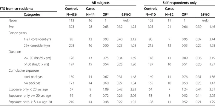 Table 2 Odds Ratios (ORs) of lung cancer associated with ETS from parents or spouses