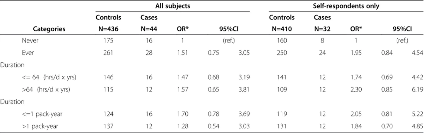 Table 5 shows OR estimates associated with ETS exposure from all sources combined: inside homes  (par-ents, siblings, other relatives, spouses, and/or any other co-residents), and outside homes (vehicles, public places, and the work environment)