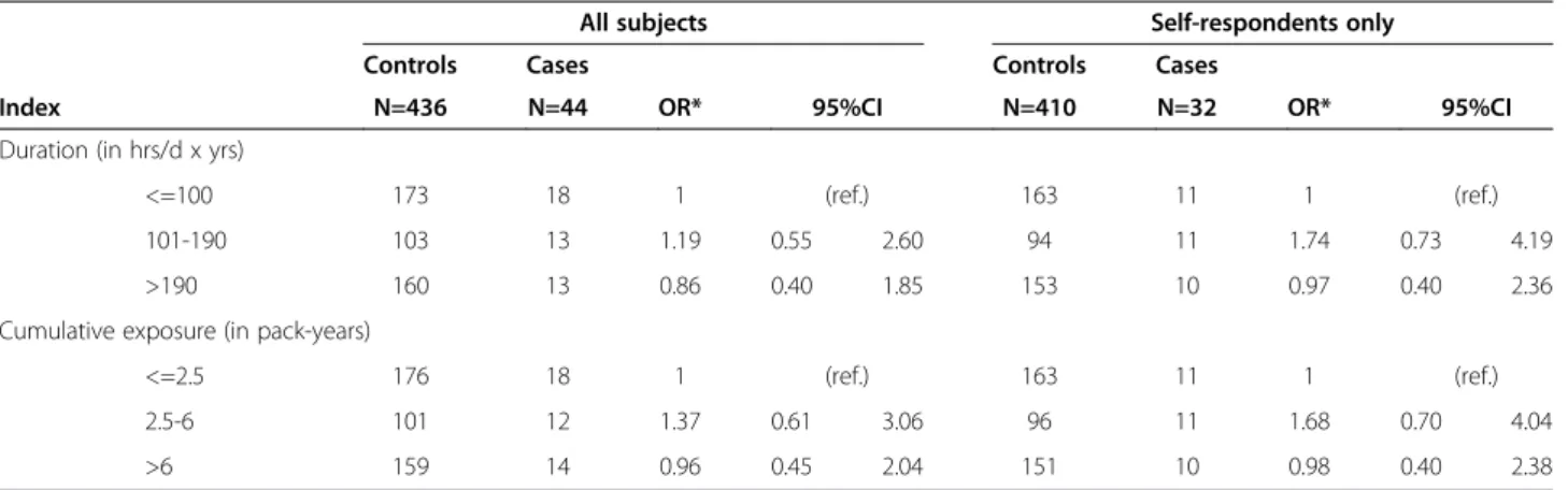 Table 5 Odds Ratios (ORs) of lung cancer associated with ETS from all sources combined