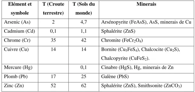 Tableau  I.1 :  Teneurs  moyennes  (T)  en  (mg/kg)  de  quelques  métaux  lourds  dans  la  croute 