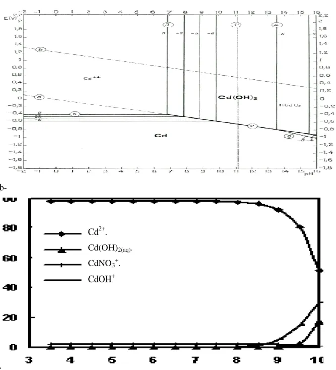 Figure  I.3:  a)  Diagramme  de  Pourbaix  E-pH  du  système  Cd-eau  à  25°C  et  b)  Spéciation  du 
