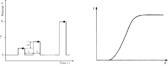 Figure I.8 : Schémas de potentiel appliqué et de voltampérogramme obtenu dans la NPV. 
