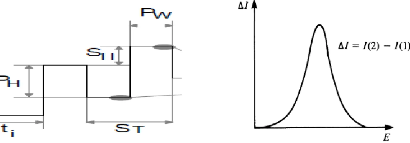 Figure I.9 : Schémas de potentiel appliqué et de voltampérogramme obtenu dans la DPV. 