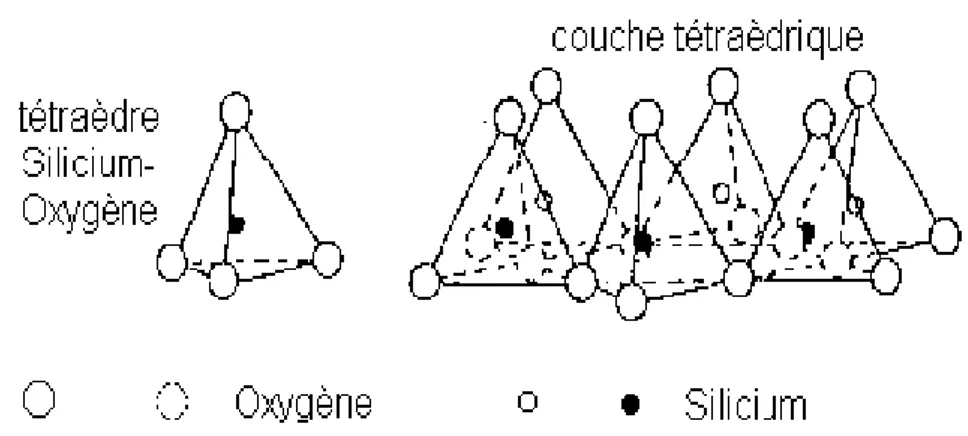 Figure I.12 : Représentation d’un tétraèdre de silicium et d’une couche tétraédrique (T)