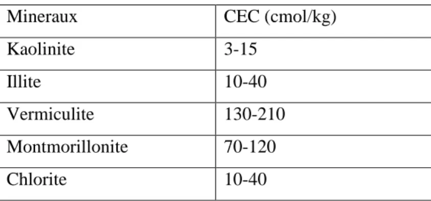 Tableau I.7: Valeurs de la CEC des principaux types de phyllosilicates [61]. 