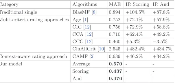 Table 1. Comparison results for the rating prediction task