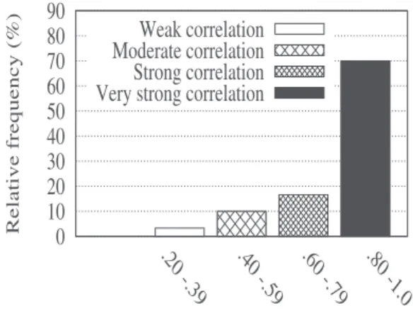Fig. 1. Distribution of the correlation measures between users’ criteria importance in similar contexts