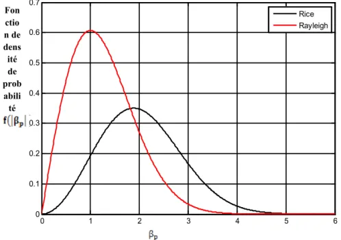 Figure 2.5  Fonction de densité de probabilité de Rayleigh et de Rice (  = 1 et   = 1,5)