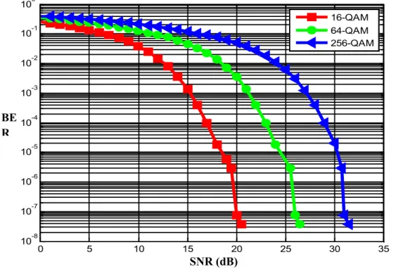 Figure 3.7 BER en fonction de SNR, performance du système MC-CDMA sur canal  Gaussien pour différentes modulations