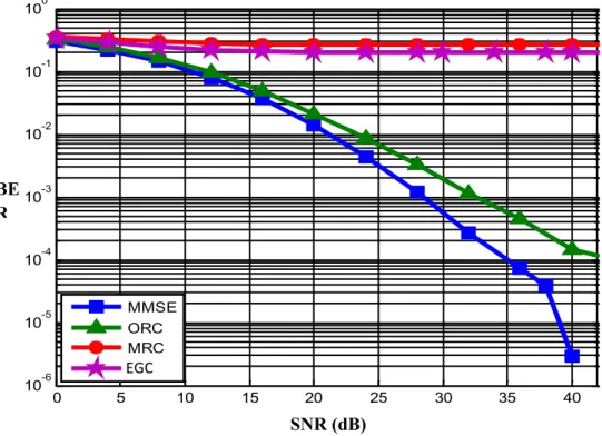 Figure  3.9  BER  en  fonction  de  SNR,  Performances  des  techniques  de  détection  mono-utilisateur sur canal de Rayleigh