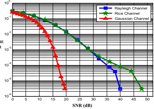 Figure  3.13 Comparaison  des  performances  de  la  technique  MMSE  sur  les  trois canaux étudiés