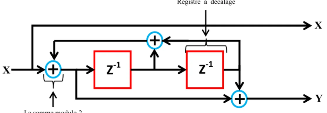 Figure 4.2  Exemple de codage d’une séquence par le codeur de la Figure 4.1. Z-1 