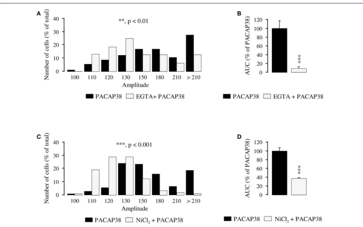FIGURE 3 | Involvement of calcium influx in the mechanism of action of PACAP38 in cerebellar granule cells