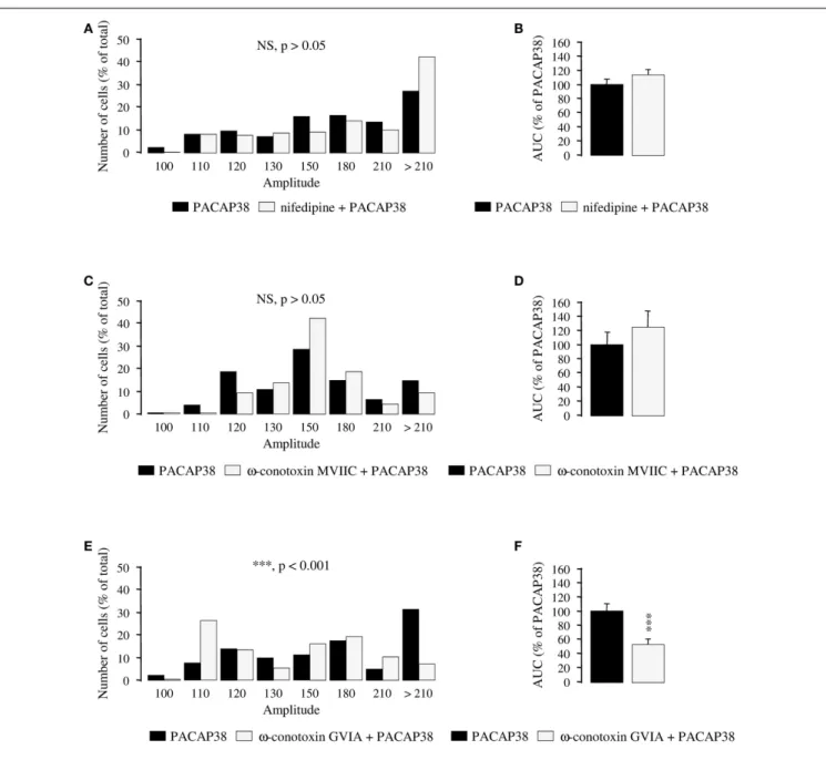 FIGURE 5 | Effect of selective blockers of voltage-operated calcium channels on calcium influx induced by PACAP38 in cerebellar granule cells