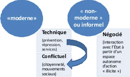 Figure 4: Rapports État-«citoyens» 