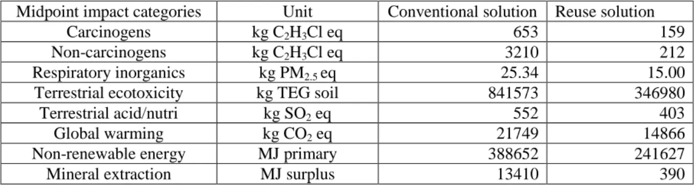 Table 2- 18: Impacts comparison of the conventional and the reuse solutions for selected midpoint  categories