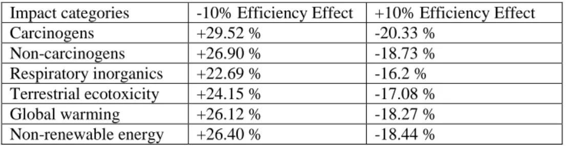 Table 2- 19 :  Influence of PSUs and UPSs efficiency on the impact result of reuse solution