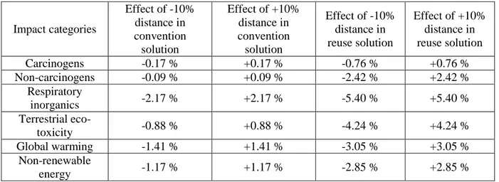 Table 2- 22 :  The influence of batteries life time on the impacts result of both solutions 