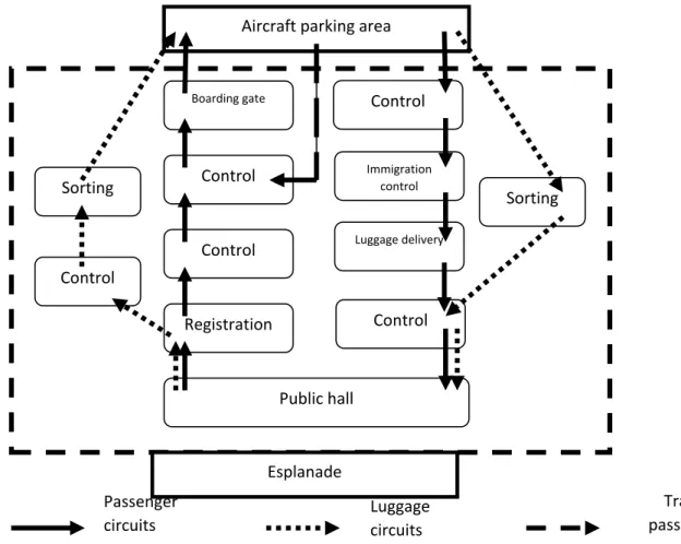 Figure 3.1 Passengers flows inside an airport 