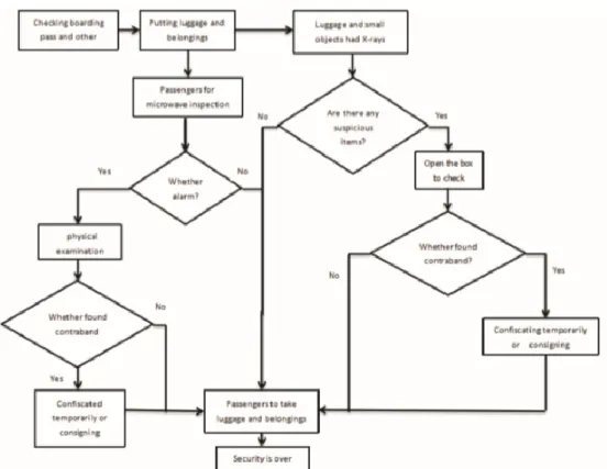 Figure 3.4 Passengers inspection tasks and paths 