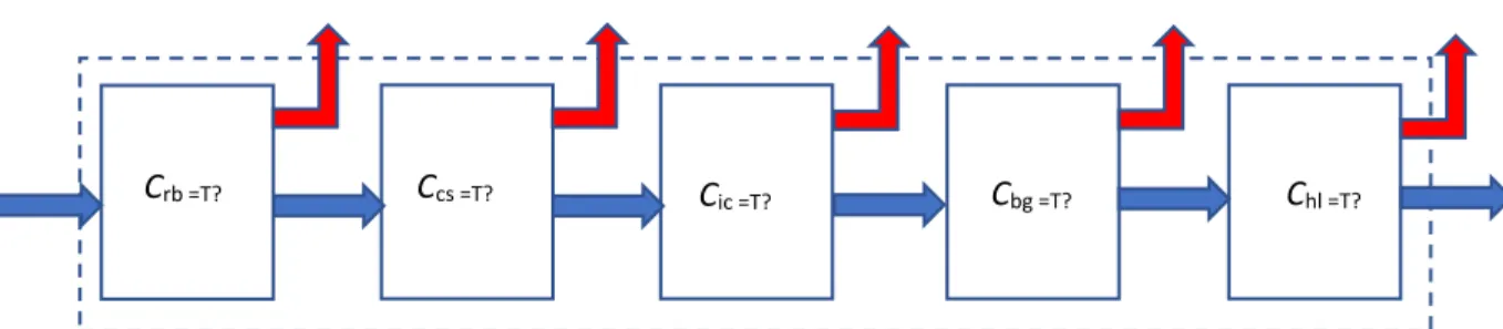 Figure 4.1 The different logical stages during passengers control 