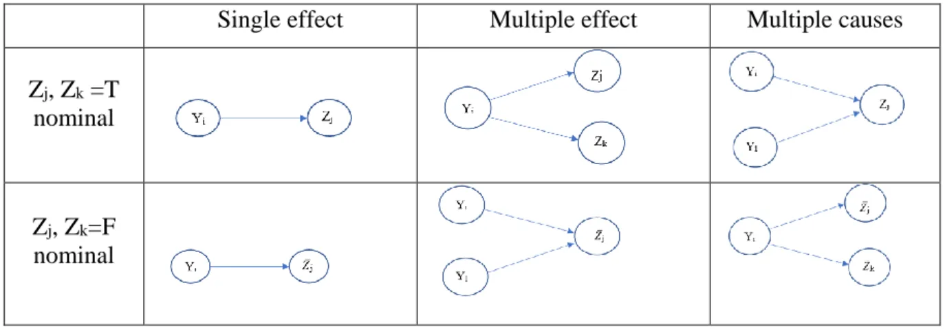 Table 4.1 Considered cause-effect cases 