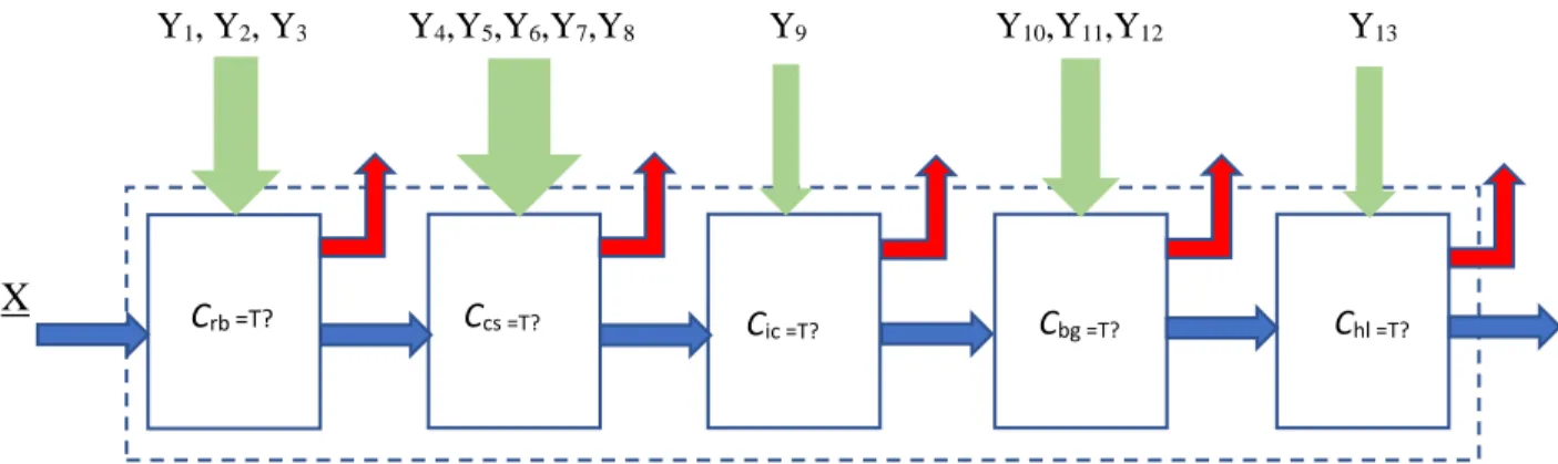Figure 4.2 The different logical stages to be checked 