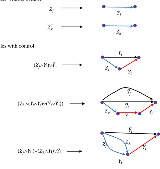 Figure 4.3 Basic configurations for a CSG 