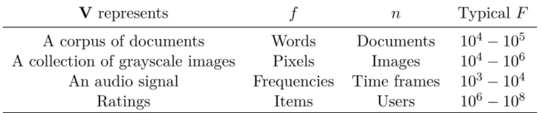 Table 1.1: Typical examples of data available as matrices.