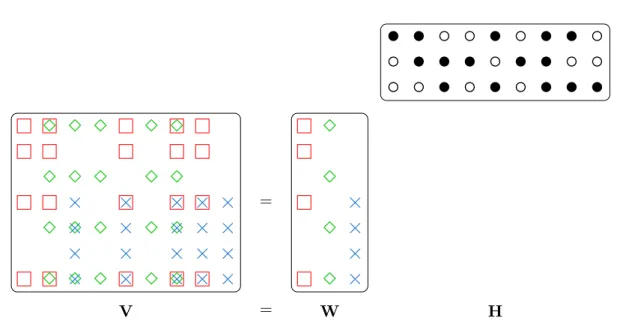 Figure 1.1: Illustrative matrix factorization. In this example, the observation matrix V can be exactly factorized as WH with K = 3