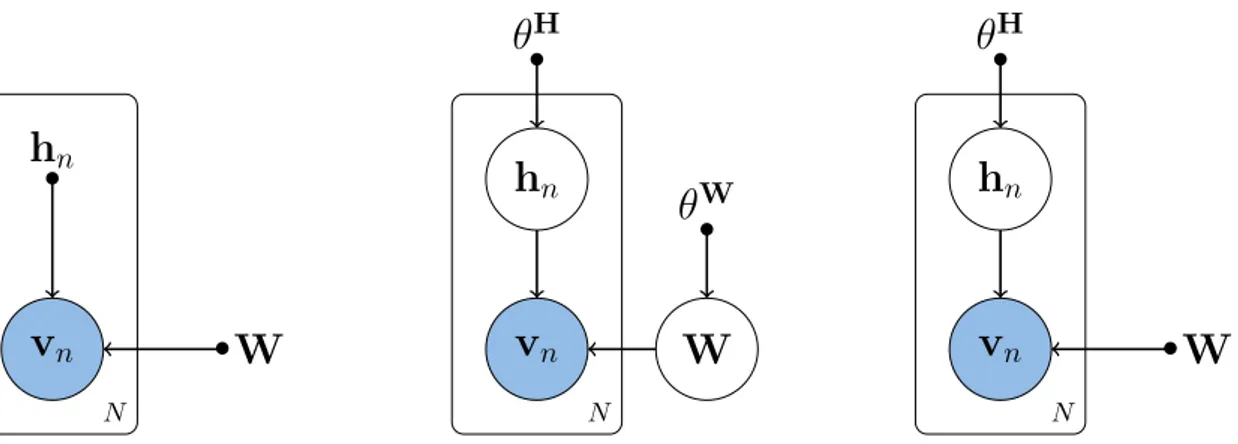 Figure 1.5: Probabilistic NMF models. From left to right. (a) Frequentist NMF models. Neither W nor H is assumed to be a random variable