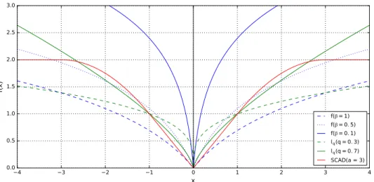 Figure 2.2: Common non-convex penalties represented in the scalar case. The log-sum penalty f(x) = log(|x|+β)−log(β) is displayed in blue for two values of β