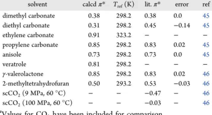 Figure 15. Variation of π* parameter as a function of CO 2 pressure for CO 2 + dimethyl carbonate system at diﬀerent temperatures.