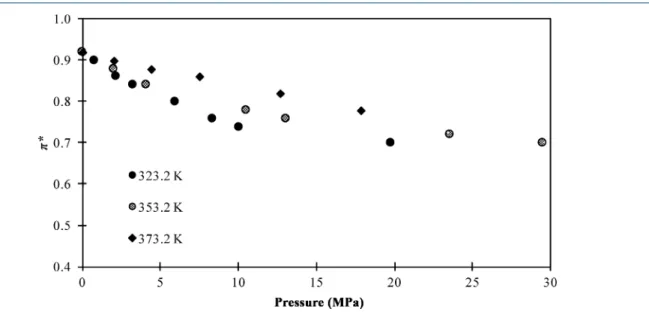Figure 17. Variation of π* parameter as a function of CO 2 pressure for CO 2 + ethylene carbonate system at diﬀerent temperatures.