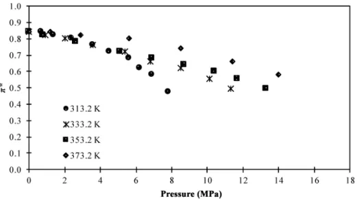 Figure 22. Variation of π* parameter as a function of CO 2 pressure for CO 2 + γ-valerolactone system at diﬀerent temperatures.