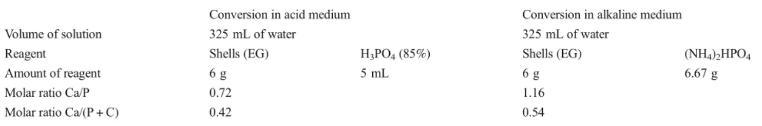 Table 2 Composition of acid and alkaline reaction media and corresponding Ca/P and Ca/(P + C) ratios