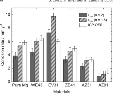 Fig. 10. Comparison of the mean corrosion rates of the Mg alloys and of the pure Mg during 24 h of immersion in a 0.1 M Na 2  SO 4  solution obtained from ICP-OES measurements ( Eq