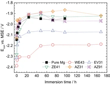 Fig. 2. Corrosion potential ( E corr ) of the different Mg alloys and of the pure Mg as function of time in a 0.1 M Na 2  SO 4  solution.