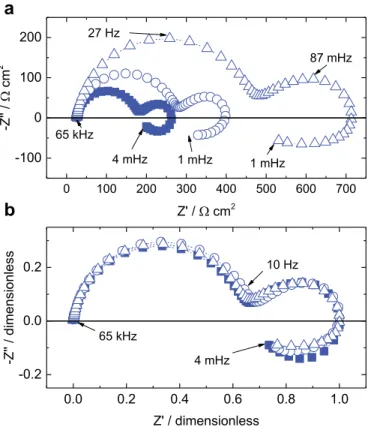 Fig. 5. (a) Electrochemical impedance diagrams of the EV31 Mg alloy ob- ob-tained after different hold times at E corr in a 0.1 M Na 2  SO 4  solution: ( ) 6 h, ( , ) 24 h, ( △ ) 168 h