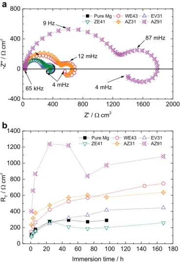 Fig. 6. (a) Electrochemical impedance diagrams obtained for the Mg alloys and for the pure Mg after 24 h of immersion in a 0.1 M Na 2  SO 4  solution; (b) Charge transfer resistance ( R T ) versus immersion time in a 0.1 M Na 2  SO 4  solution for the diff